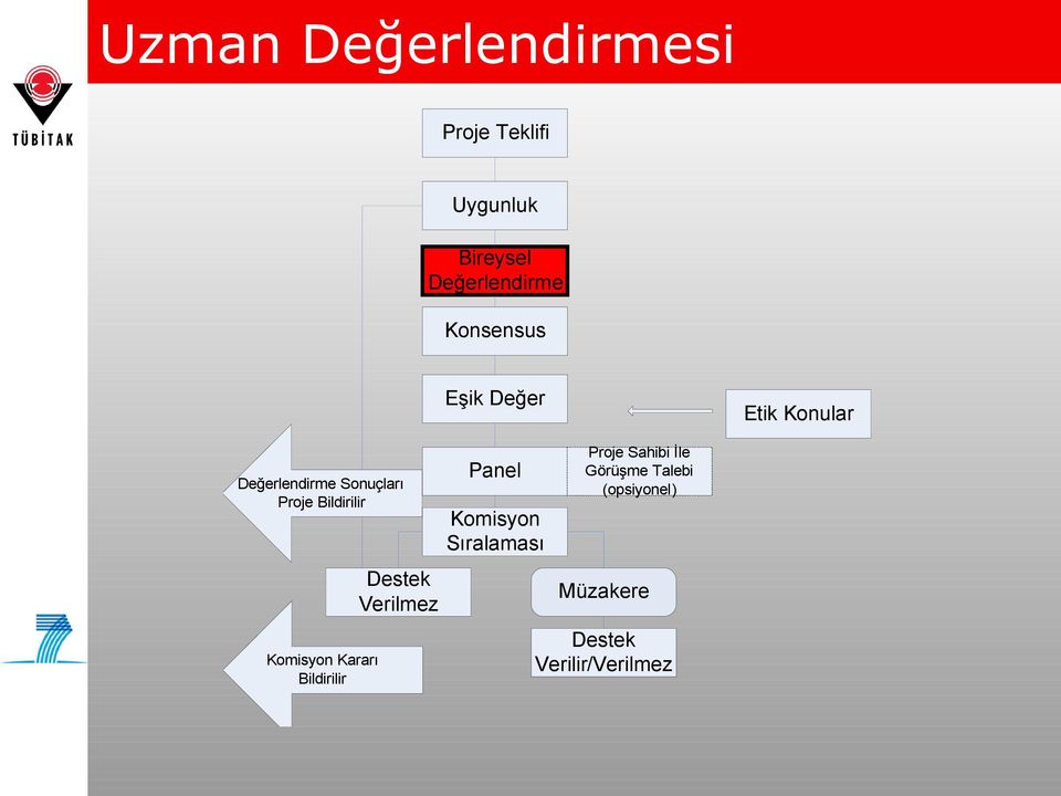 Bildirilir Komisyon Kararı Bildirilir Destek Verilmez Panel Komisyon