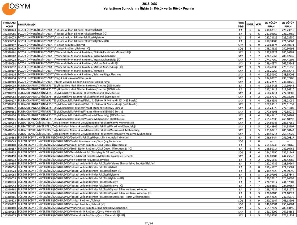 102330014 BOZOK ÜNİVERSİTESİ (YOZGAT)/İktisadi ve İdari Bilimler Fakültesi/İşletme (İÖ) EA 6 6 218,74883 221,54362 102310197 BOZOK ÜNİVERSİTESİ (YOZGAT)/İlahiyat Fakültesi/İlahiyat SÖZ 9 9 250,64174