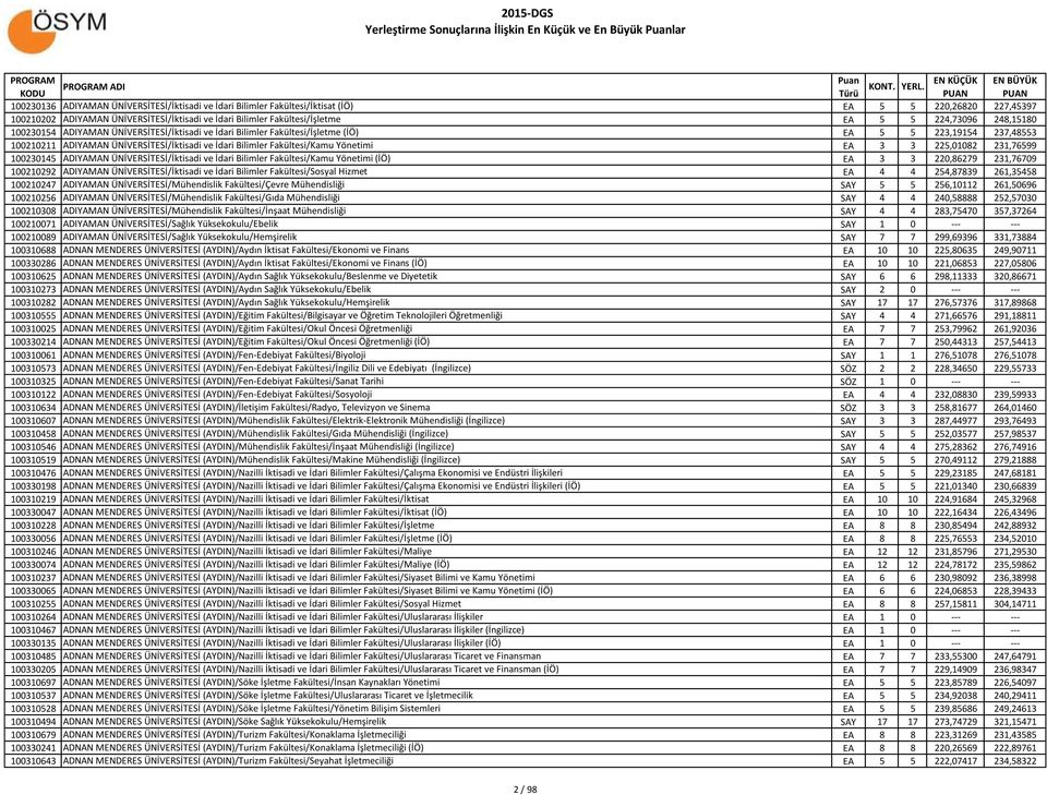 100210211 ADIYAMAN ÜNİVERSİTESİ/İktisadi ve İdari Bilimler Fakültesi/Kamu Yönetimi EA 3 3 225,01082 231,76599 100230145 ADIYAMAN ÜNİVERSİTESİ/İktisadi ve İdari Bilimler Fakültesi/Kamu Yönetimi (İÖ)