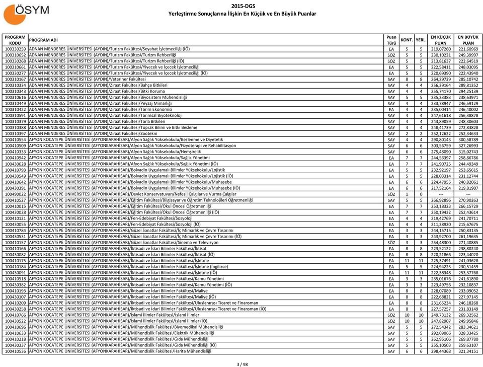 100310661 ADNAN MENDERES ÜNİVERSİTESİ (AYDIN)/Turizm Fakültesi/Yiyecek ve İçecek İşletmeciliği EA 5 5 222,58411 248,03095 100330277 ADNAN MENDERES ÜNİVERSİTESİ (AYDIN)/Turizm Fakültesi/Yiyecek ve
