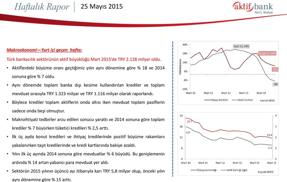 323 milyar ve TRY 1.116 milyar olarak raporlandı. Böylece krediler toplam aktiflerin onda altısı iken mevduat toplam pasiflerin sadece onda beşi olmuştur.