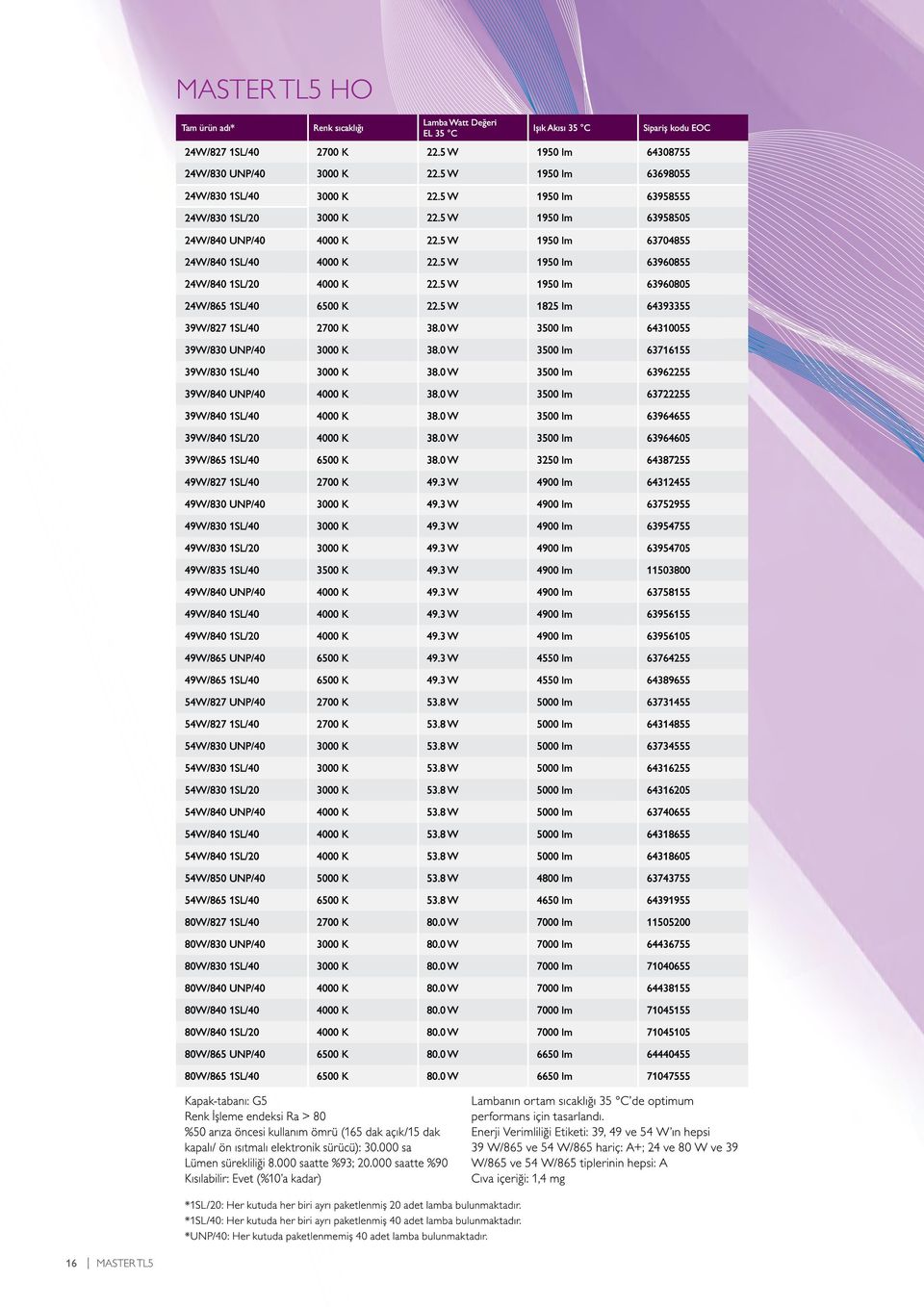 5 W 1950 lm 63960805 24W/865 1SL/40 6500 K 22.5 W 1825 lm 64393355 39W/827 1SL/40 2700 K 38.0 W 3500 lm 64310055 39W/830 UNP/40 3000 K 38.0 W 3500 lm 63716155 39W/830 1SL/40 3000 K 38.