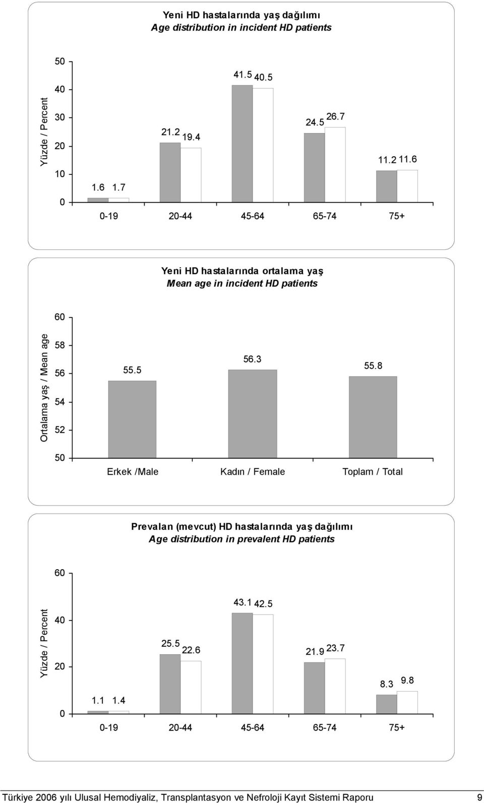 3 55.8 5 Erkek /Male Kadın / Female Toplam / Total Prevalan (mevcut) HD hastalarında yaş dağılımı Age distribution in prevalent HD patients 6