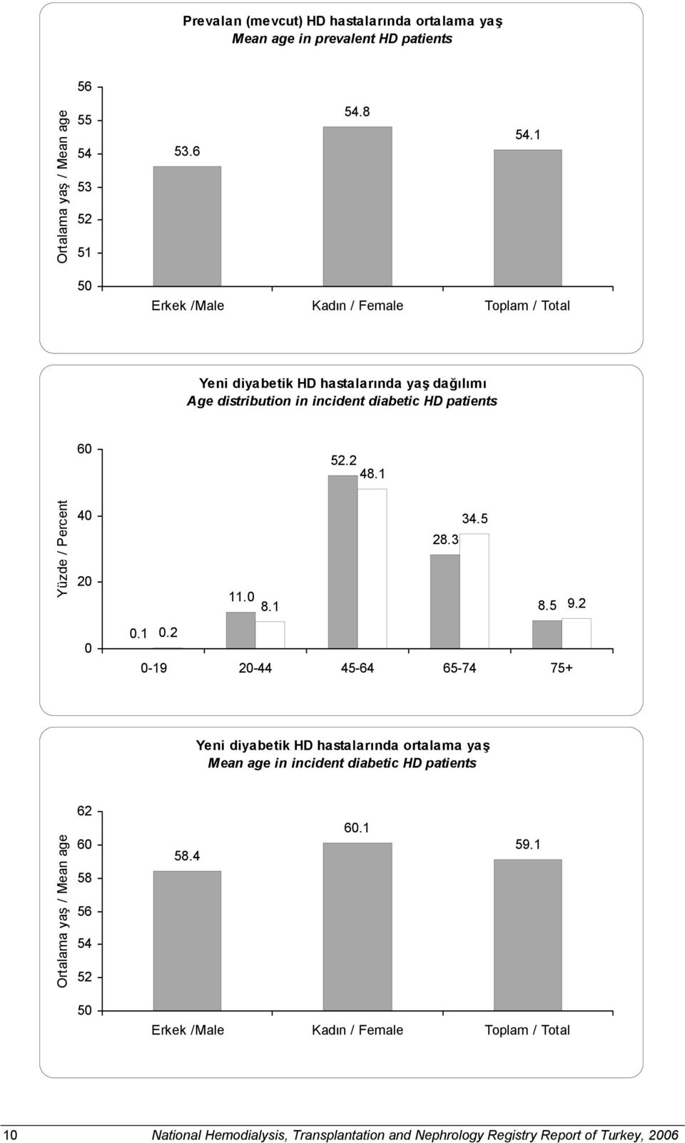 1 4 2 34.5 28.3 11. 8.1 8.5 9.2.1.2-19 2-44 45-64 65-74 75+ Yeni diyabetik HD hastalarında ortalama yaş Mean age in incident diabetic HD patients