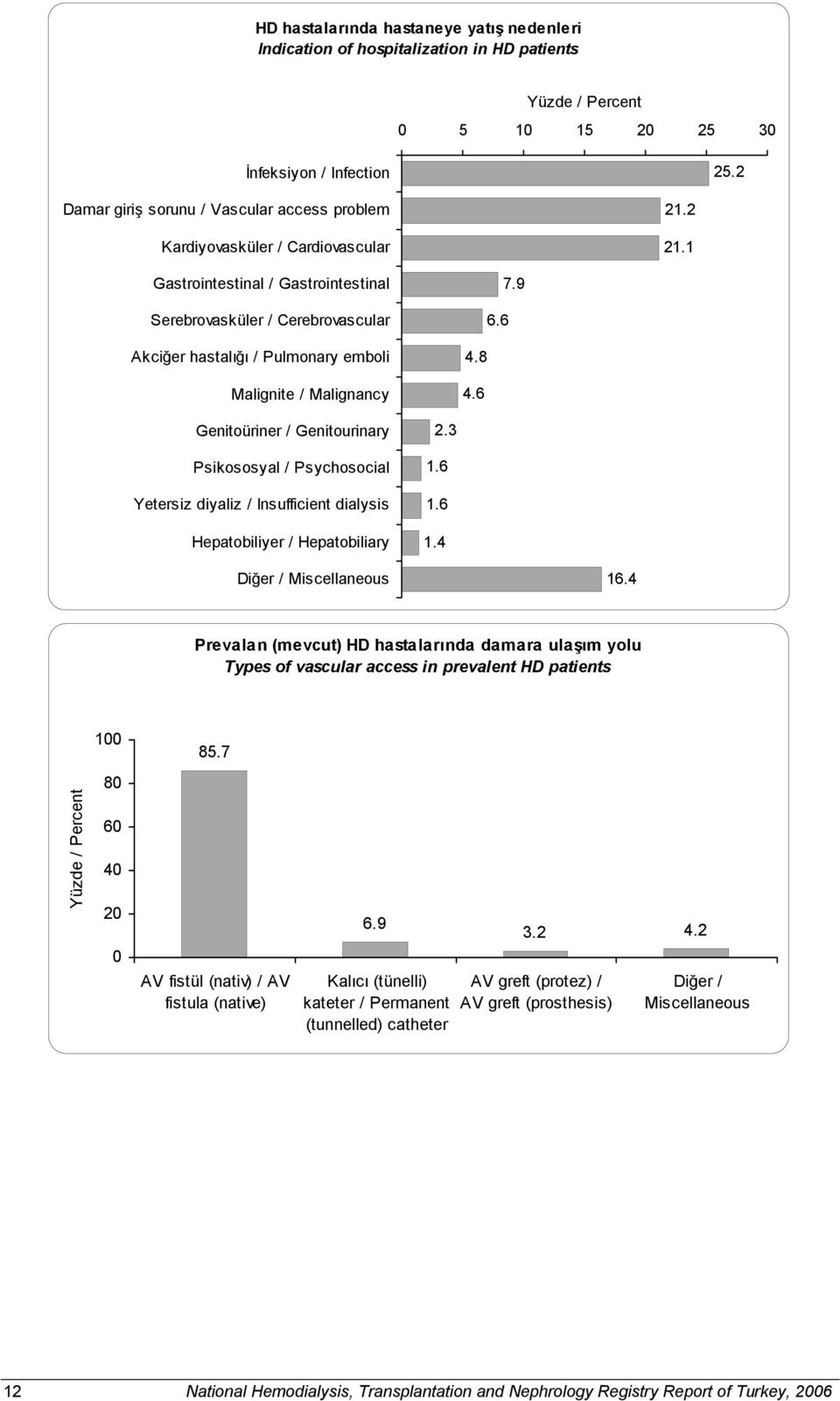 1 Gastrointestinal / Gastrointestinal Serebrovasküler / Cerebrovascular Akciğer hastalığı / Pulmonary emboli Malignite / Malignancy 7.9 6.6 4.8 4.