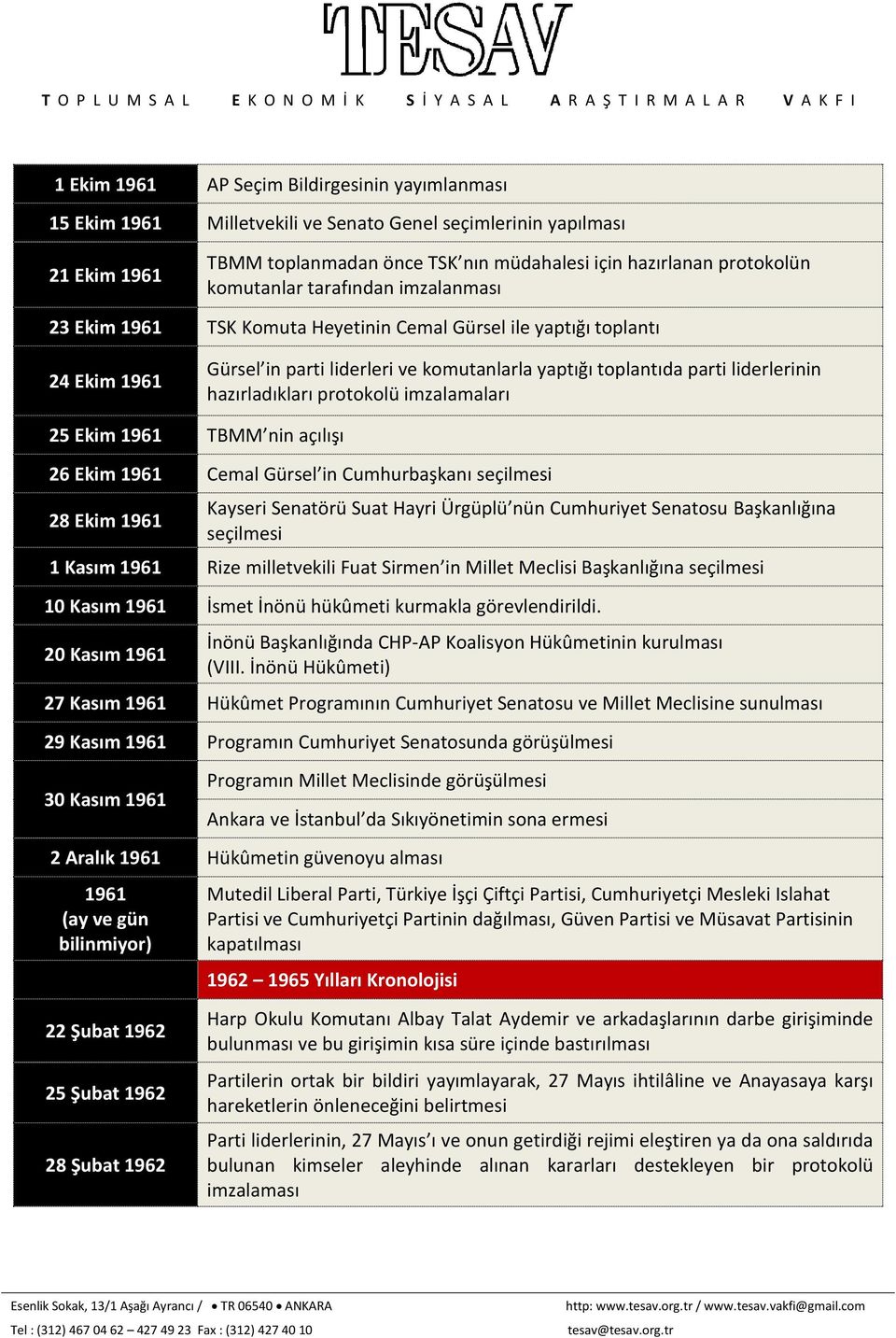 hazırladıkları protokolü imzalamaları 25 Ekim 1961 TBMM nin açılışı 26 Ekim 1961 Cemal Gürsel in Cumhurbaşkanı seçilmesi 28 Ekim 1961 Kayseri Senatörü Suat Hayri Ürgüplü nün Cumhuriyet Senatosu