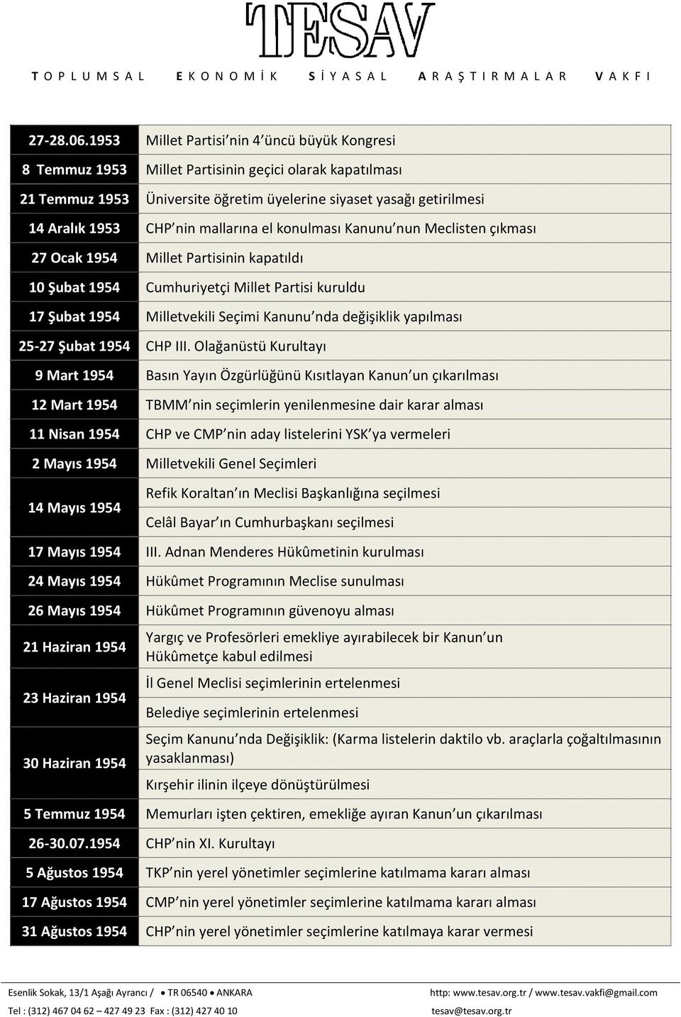 mallarına el konulması Kanunu nun Meclisten çıkması 27 Ocak 1954 Millet Partisinin kapatıldı 10 Şubat 1954 Cumhuriyetçi Millet Partisi kuruldu 17 Şubat 1954 Milletvekili Seçimi Kanunu nda değişiklik