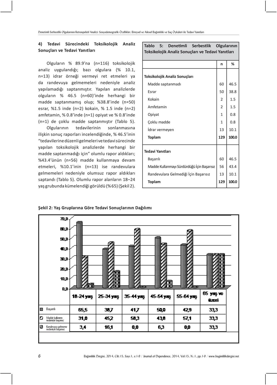 9 na (n=116) toksikolojik analiz uygulandığı; bazı olgulara (% 10.1, n=13) idrar örneği vermeyi ret etmeleri ya da randevuya gelmemeleri nedeniyle analiz yapılamadığı saptanmıştır.