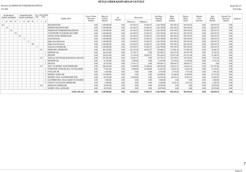 019,75 33 MERSĐN BELEDĐYELERĐ 1.109.089,00 143.565,57 67.865,57 1.184.789,00 956.769,25 956.769,25 228.019,75 01 MERSĐN BÜYÜKŞEHĐR BELEDĐYESĐ 1.109.089,00 143.565,57 67.865,57 1.184.789,00 956.769,25 956.769,25 228.019,75 18 YAZI ĐŞLERĐ VE KARARLAR DAĐRE 1.