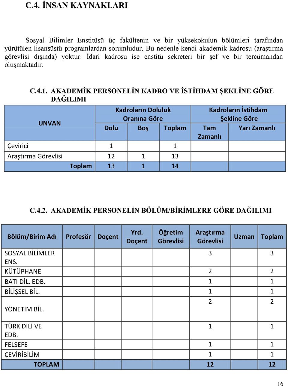 AKADEMĠK PERSONELĠN KADRO VE ĠSTĠHDAM ġeklġne GÖRE DAĞILIMI Kadroların Doluluk Kadroların İstihdam Oranına Göre Şekline Göre UNVAN Dolu Boş Toplam Tam Yarı Zamanlı Zamanlı Çevirici 1 1 Araştırma