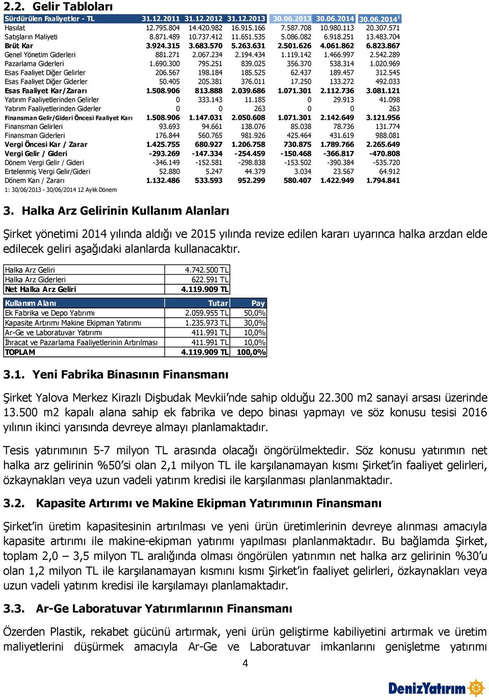 194.434 1.119.142 1.466.997 2.542.289 Pazarlama Giderleri 1.690.300 795.251 839.025 356.370 538.314 1.020.969 Esas Faaliyet Diğer Gelirler 206.567 198.184 185.525 62.437 189.457 312.