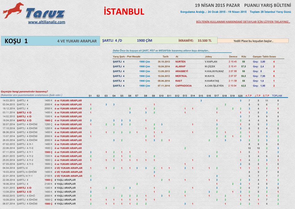 2013 NURTEN V.KAPLAN 2.10.45 58 Gny: 3,85 4 ġartli 4 1900 Çim 18.04.2014 ALARAP M.ÇĠÇEK 2.10.41 57,5 Gny: 2,4 2 ġartli 4 1900 Çim 13.09.2013 ARASBEYĠ H.KALINYILMAZ 2.07.