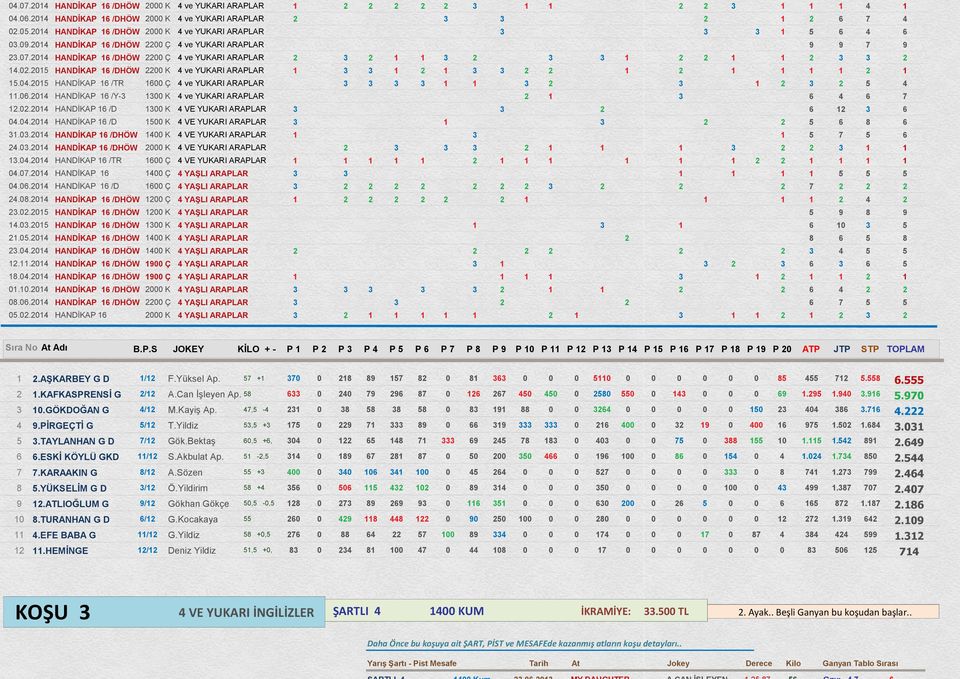 2014 HANDĠKAP 16 /DHÖW 2200 Ç 4 ve YUKARI ARAPLAR 2 1 1 3 3 1 2 2 1 1 2 3 14.02.2015 HANDĠKAP 16 /DHÖW 2200 K 4 ve YUKARI ARAPLAR 1 3 3 1 2 1 3 2 1 2 1 1 1 1 2 1 15.04.