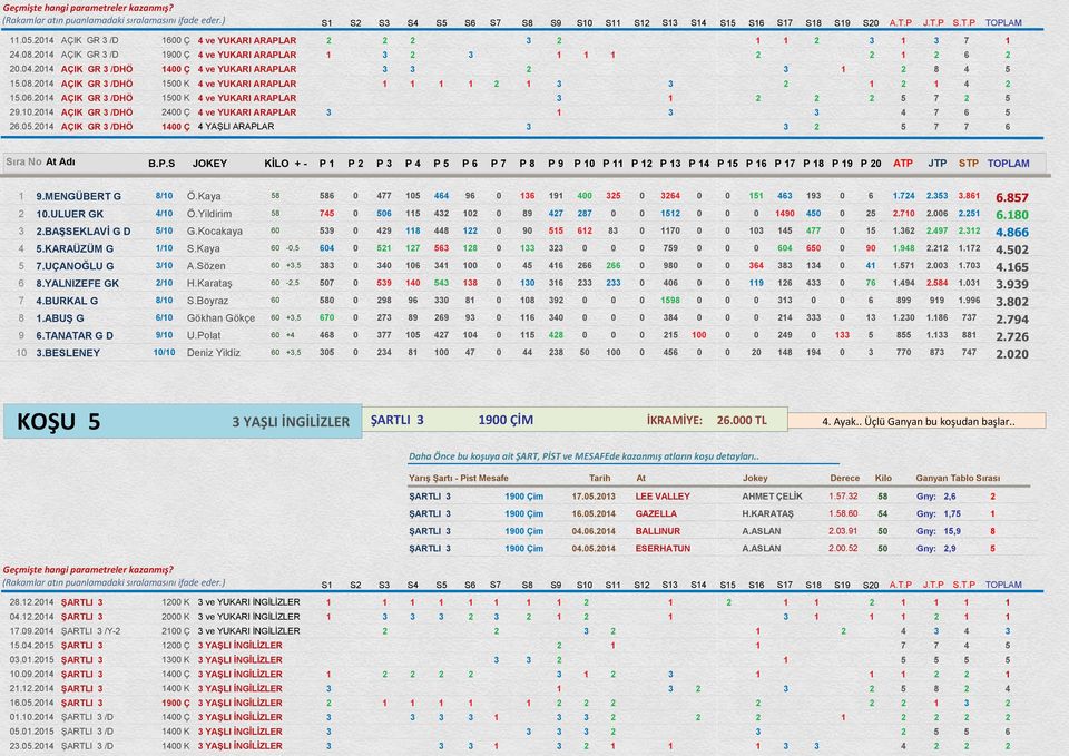 2014 AÇIK GR 3 /DHÖ 1500 K 4 ve YUKARI ARAPLAR 3 1 2 2 2 5 7 2 5 29.10.2014 AÇIK GR 3 /DHÖ 2400 Ç 4 ve YUKARI ARAPLAR 3 1 3 3 4 7 6 5 26.05.