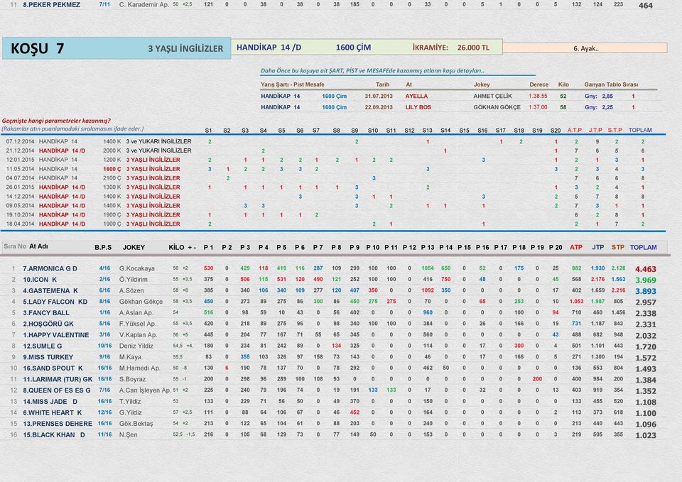 2014 HANDİKAP 14 1400 K 3 ve YUKARI İNGİLİZLER 2 2 1 1 2 1 2 9 2 2 21.12.2014 HANDĠKAP 14 /D 2000 K 3 ve YUKARI İNGİLİZLER 2 1 1 7 6 5 6 12.01.2015 HANDİKAP 14 1200 K 3 YAġLI ĠNGĠLĠZLER 2 1 1 2 2 1 2 1 2 2 3 1 2 1 3 1 11.