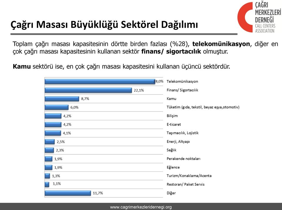 çok çağrı masası kapasitesinin kullanan sektör finans/ sigortacılık