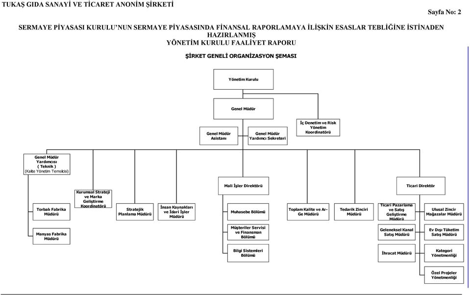 İdari İşler Müdürü Mali İşler Direktörü Muhasebe Bölümü Toplam Kalite ve Ar- Ge Müdürü Tedarik Zinciri Müdürü Ticari Pazarlama ve Satış Geliştirme Müdürü Ticari Direktör Ulusal Zincir Mağazalar