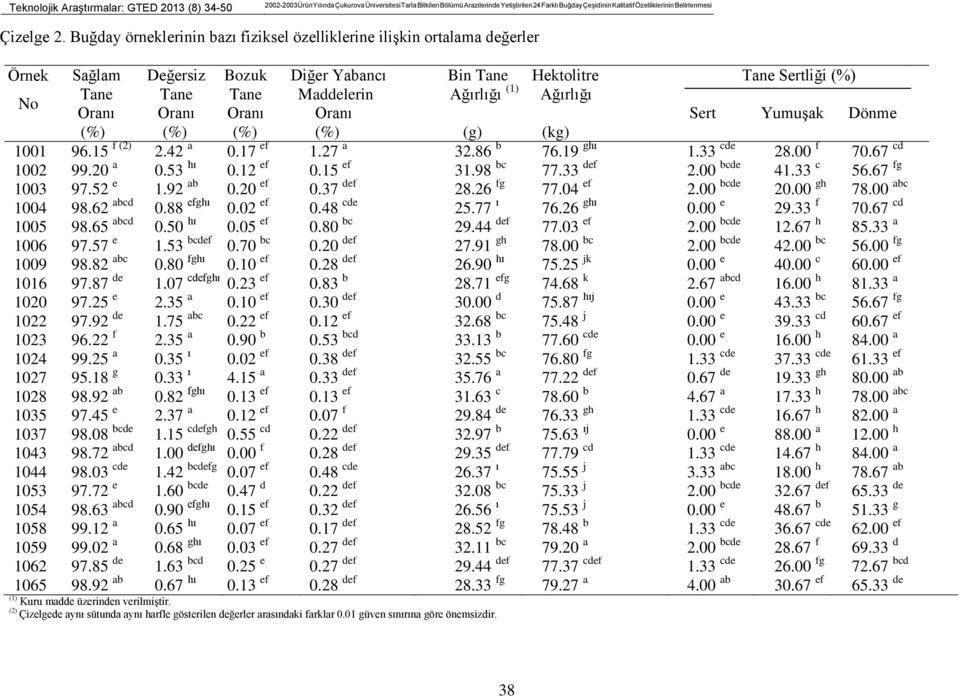 Buğday örneklerinin bazı fiziksel özelliklerine ilişkin ortalama değerler Örnek No Sağlam Tane Oranı (%) Değersiz Tane Oranı (%) Bozuk Tane Oranı (%) Diğer Yabancı Maddelerin Oranı (%) Bin Tane