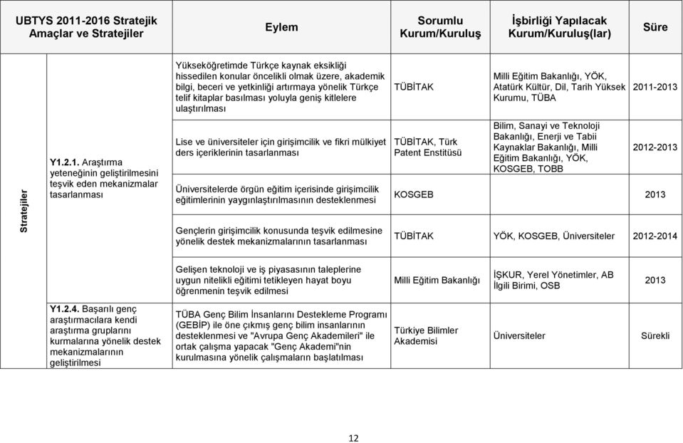 2.1. Araştırma yeteneğinin geliştirilmesini teşvik eden mekanizmalar tasarlanması Lise ve üniversiteler için girişimcilik ve fikri mülkiyet ders içeriklerinin tasarlanması Üniversitelerde örgün