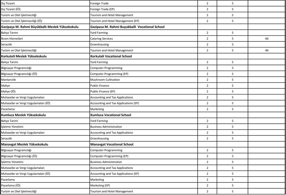 Rahmi Buyukballi Vocational School Bahçe Tarımı Yard Farming 2 5 İkram Hizmetleri Catering Services 2 5 46 Seracılık Greenhousing 2 5 Turizm ve Otel İşletmeciliği Tourism and Hotel Management 2 5 46