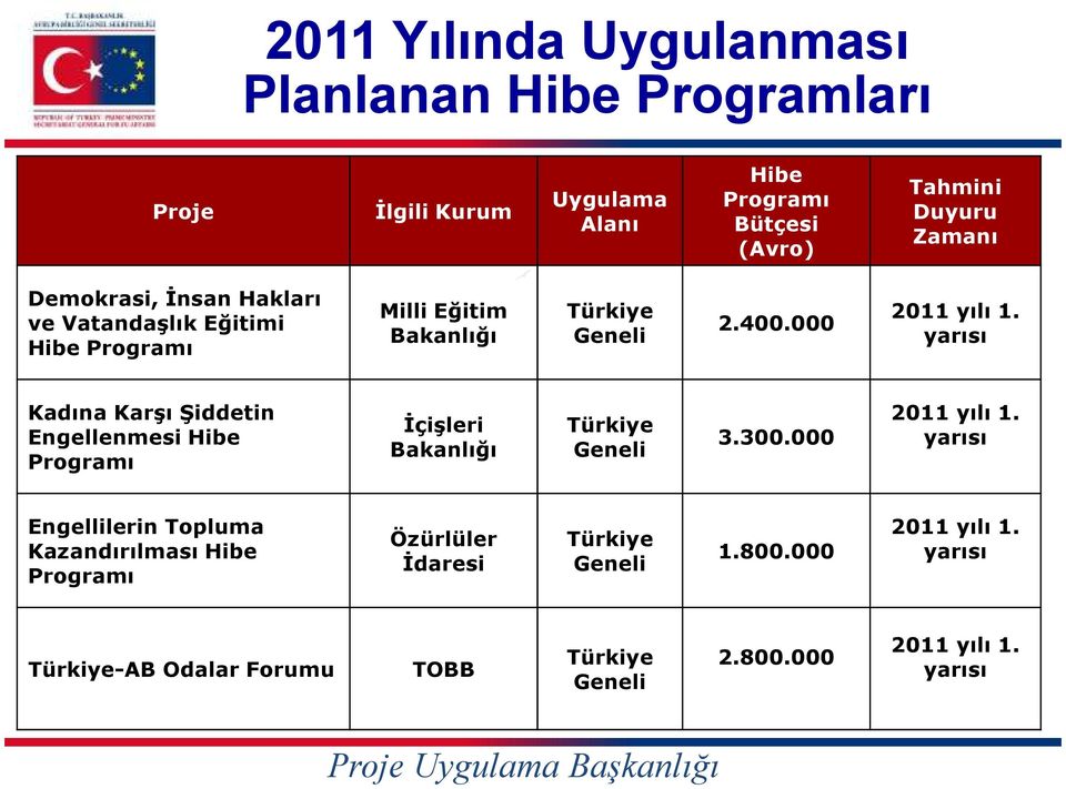 yarısı Kadına Karşı Şiddetin Engellenmesi Hibe Programı Đçişleri Bakanlığı Türkiye Geneli 3.300.000 2011 yılı 1.