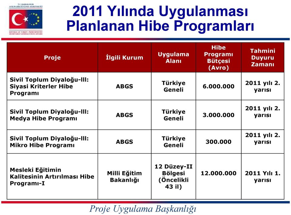 yarısı Sivil Toplum Diyaloğu-lll: Medya Hibe Programı ABGS Türkiye Geneli 3.000.000 2011 yılı 2.