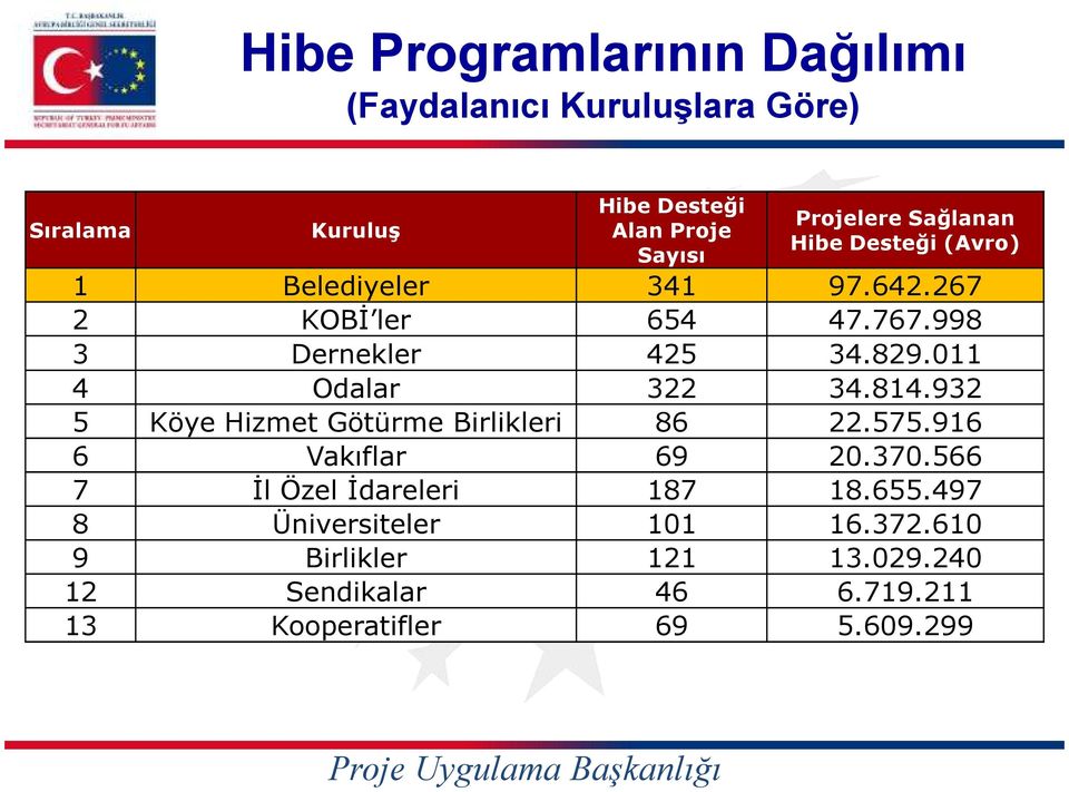 011 4 Odalar 322 34.814.932 5 Köye Hizmet Götürme Birlikleri 86 22.575.916 6 Vakıflar 69 20.370.