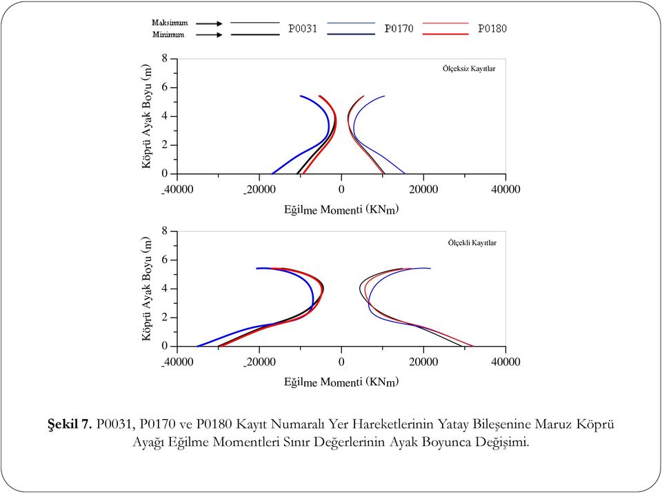 Eğilme M omenti ( KNm) Şekil 7.