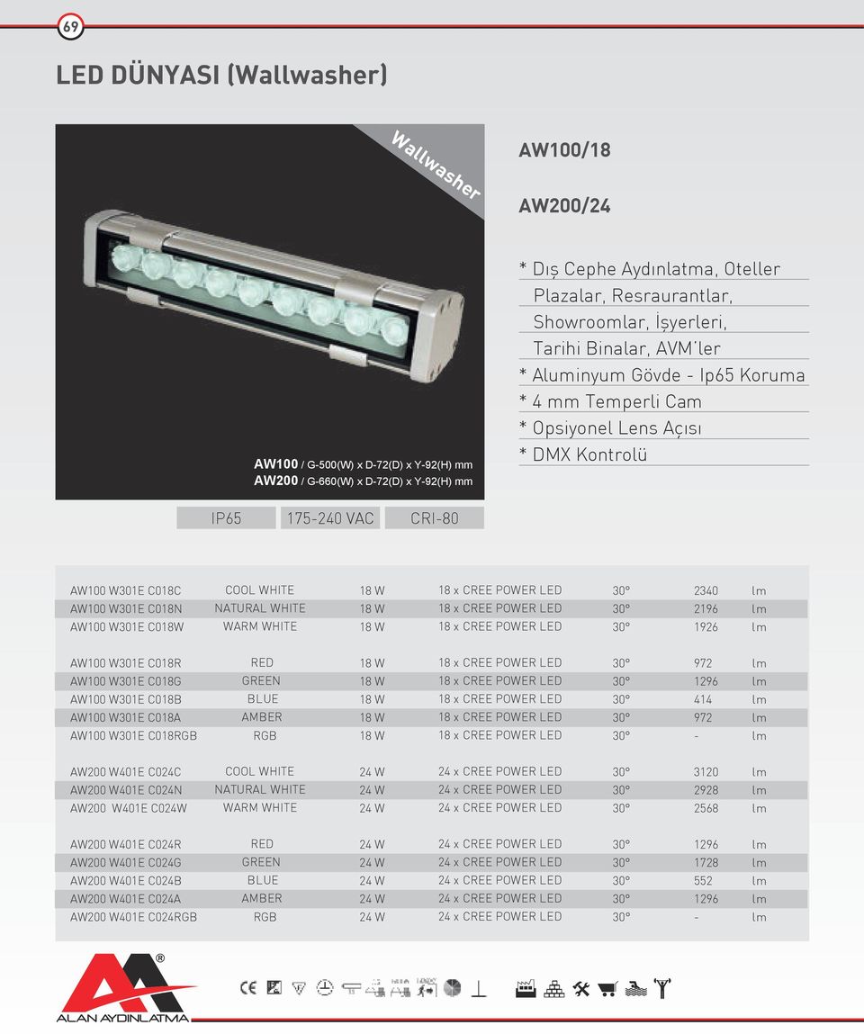 x CREE POWER LED 30 2340 lm AW100 W301E C018N NATURAL WHITE 18 W 18 x CREE POWER LED 30 2196 lm AW100 W301E C018W WARM WHITE 18 W 18 x CREE POWER LED 30 1926 lm AW100 W301E C018R RED 18 W 18 x CREE