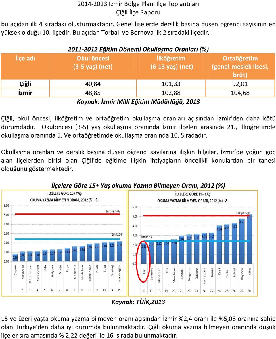 104,68 Kaynak: İzmir Milli Eğitim Müdürlüğü, 2013 Çiğli, okul öncesi, ilköğretim ve ortaöğretim okullaşma oranları açısından İzmir den daha kötü durumdadır.