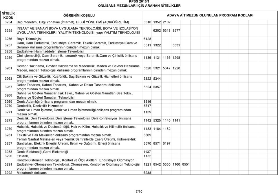 birinden mezun 8511 1322 5331 3258 Endüstriyel Hammaddeler İşleme Teknolojisi 3259 Çini İşlemeciliği, Cam-Seramik, seramik veya Seramik,Cam ve Çinicilik önlisans 1136 1131 1136 1298 3261 Cevher