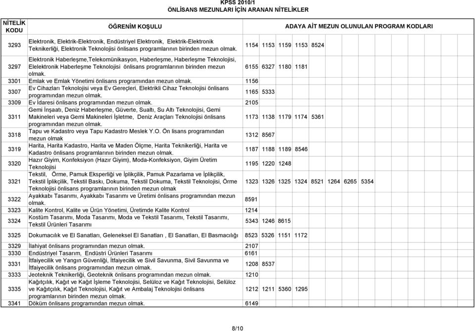 önlisans 1156 3307 Ev Cihazları Teknolojisi veya Ev Gereçleri, Elektrikli Cihaz Teknolojisi önlisans 1165 5333 3309 Ev İdaresi önlisans 2105 3311 Gemi İnşaatı, Deniz Haberleşme, Güverte, Sualtı, Su