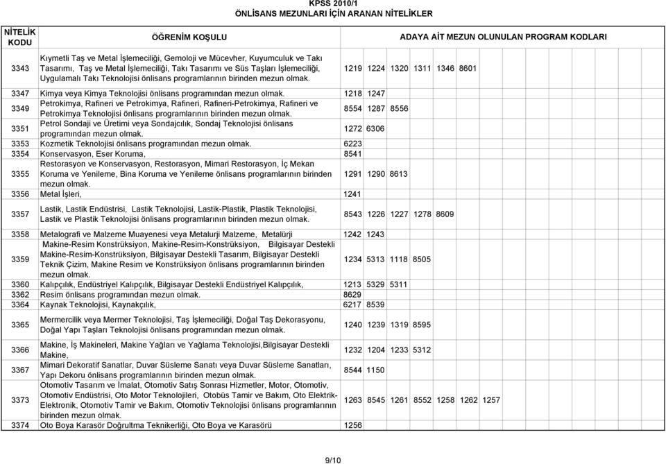 Rafineri-Petrokimya, Rafineri ve Petrokimya Teknolojisi önlisans programlarının birinden mezun 8554 1287 8556 3351 Petrol Sondaji ve Üretimi veya Sondajcılık, Sondaj Teknolojisi önlisans 1272 6306