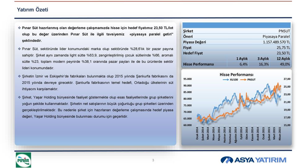 Pınar Süt, sektöründe lider konumundaki marka olup sektöründe %28,6 lık bir pazar payına sahiptir.