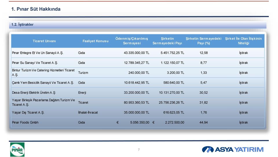 335.000,00 TL 5.451.752,25 TL 12,58 İştirak Pınar Su Sanayi Ve Ticaret A.Ş. Gıda 12.789.345,27 TL 1.122.150,07 TL 8,77 İştirak Bintur Turizm Ve Catering Hizmetleri Ticaret A.Ş. Turizm 240.000,00 TL 3.