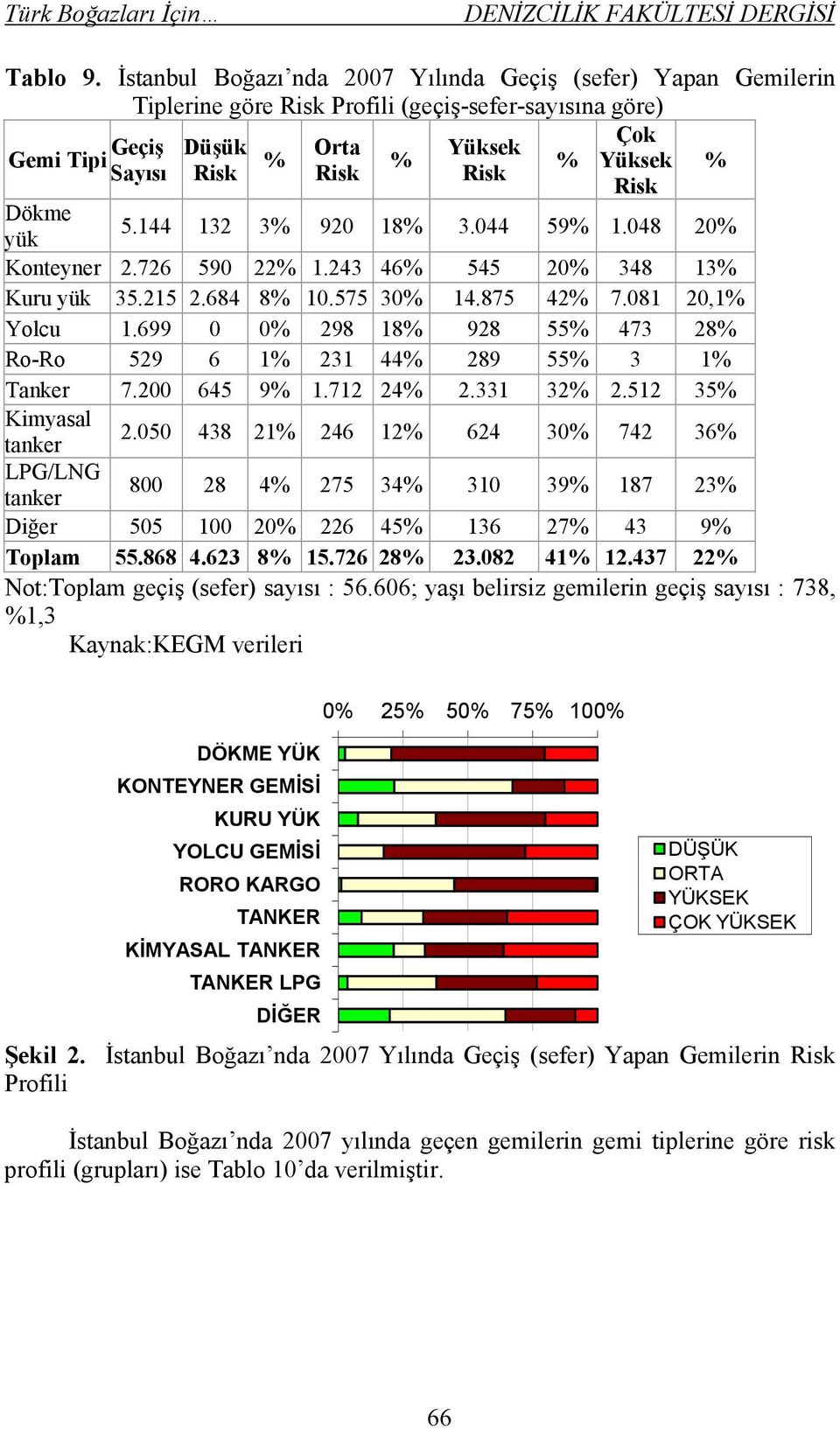 Dökme yük 5.144 132 3% 920 18% 3.044 59% 1.048 20% Konteyner 2.726 590 22% 1.243 46% 545 20% 348 13% Kuru yük 35.215 2.684 8% 10.575 30% 14.875 42% 7.081 20,1% Yolcu 1.