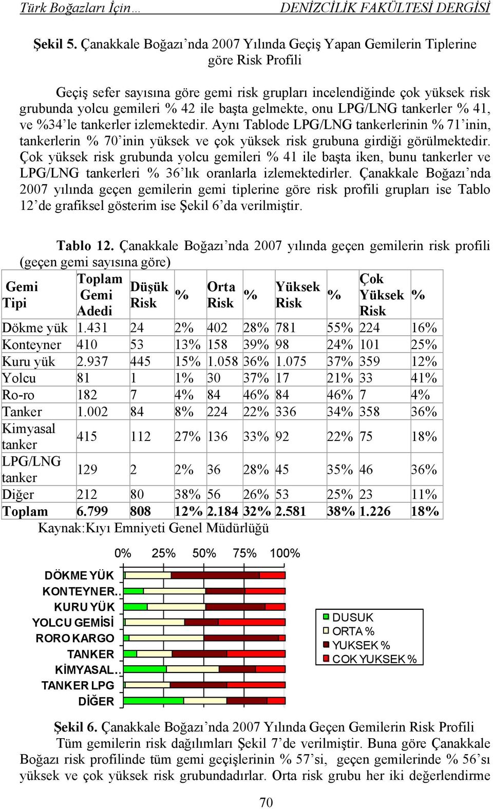 gelmekte, onu LPG/LNG tankerler % 41, ve %34 le tankerler izlemektedir. Aynı Tablode LPG/LNG tankerlerinin % 71 inin, tankerlerin % 70 inin yüksek ve çok yüksek risk grubuna girdiği görülmektedir.