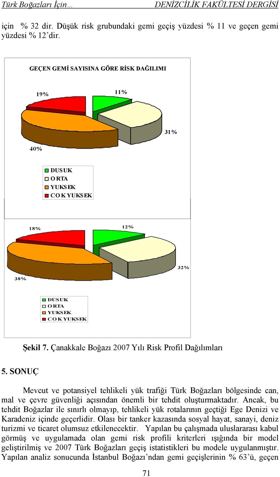 DAĞILIMI 18% 12% 32% 38% DUSUK ORTA YUKSEK CO K YUKSEK Şekil 7. Çanakkale Boğazı 2007 Yılı Risk Profil Dağılımları 5.