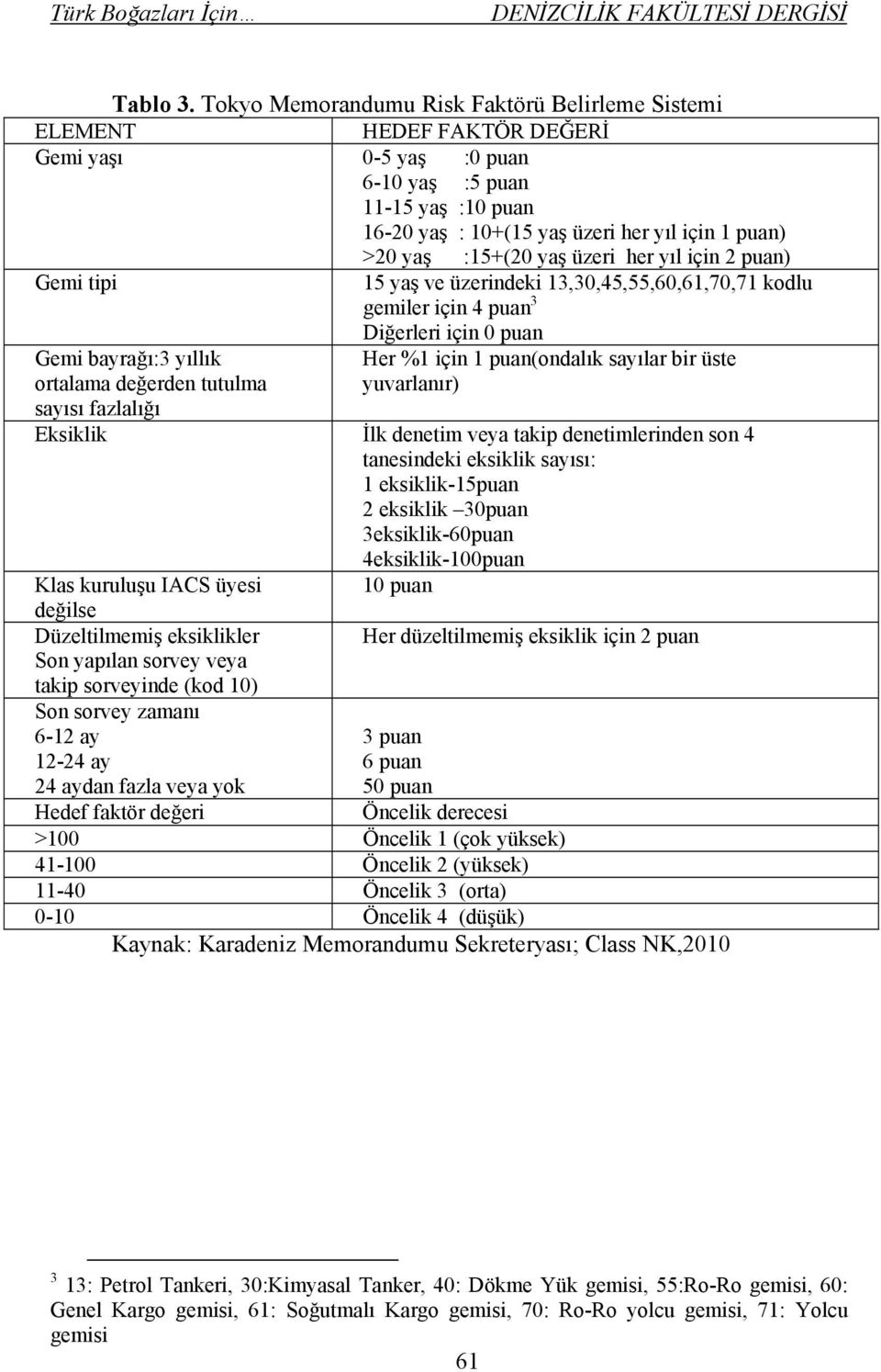 :15+(20 yaş üzeri her yıl için 2 puan) Gemi tipi 15 yaş ve üzerindeki 13,30,45,55,60,61,70,71 kodlu gemiler için 4 puan 3 Diğerleri için 0 puan Gemi bayrağı:3 yıllık ortalama değerden tutulma Her %1