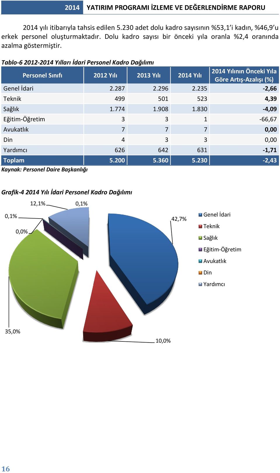 Tablo-6 2012-2014 Yılları İdari Personel Kadro Dağılımı Personel Sınıfı 2012 Yılı 2013 Yılı 2014 Yılı 2014 Yılının Önceki Yıla Göre Artış-Azalışı (%) Genel İdari 2.287 2.296 2.