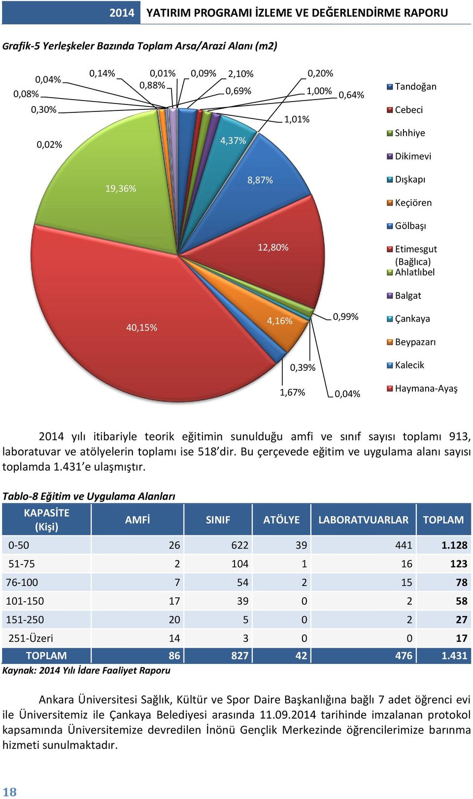 sayısı toplamı 913, laboratuvar ve atölyelerin toplamı ise 518 dir. Bu çerçevede eğitim ve uygulama alanı sayısı toplamda 1.431 e ulaşmıştır.