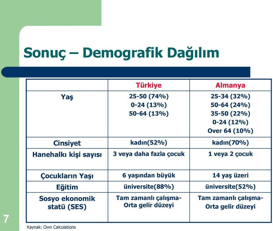 veya 2 çocuk Çocukların Yaşı 6 yaşından büyük 14 yaş üzeri Eğitim üniversite(88%) üniversite(52%) 7 Sosyo