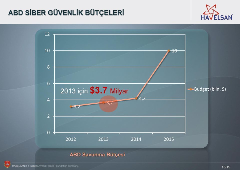 7 Milyar 3,2 3,7 4,2 Budget (blln.