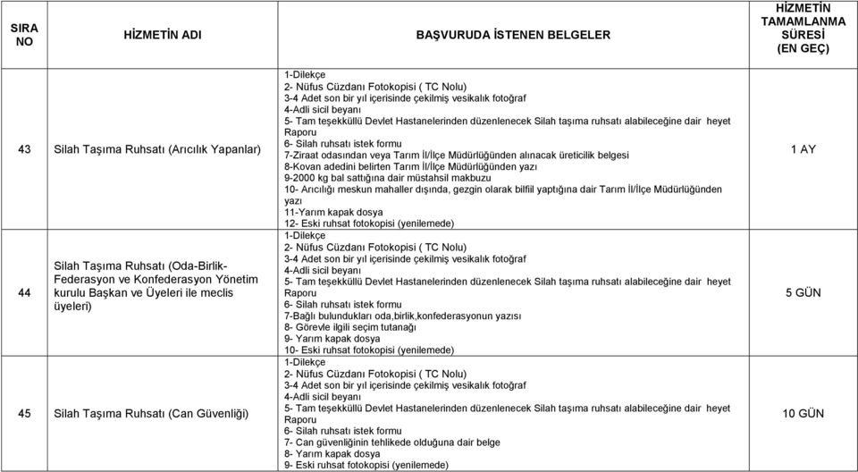 müstahsil makbuzu 10- Arıcılığı meskun mahaller dışında, gezgin olarak bilfiil yaptığına dair Tarım İl/İlçe Müdürlüğünden yazı 11-Yarım kapak dosya 12- Eski ruhsat fotokopisi (yenilemede) heyet