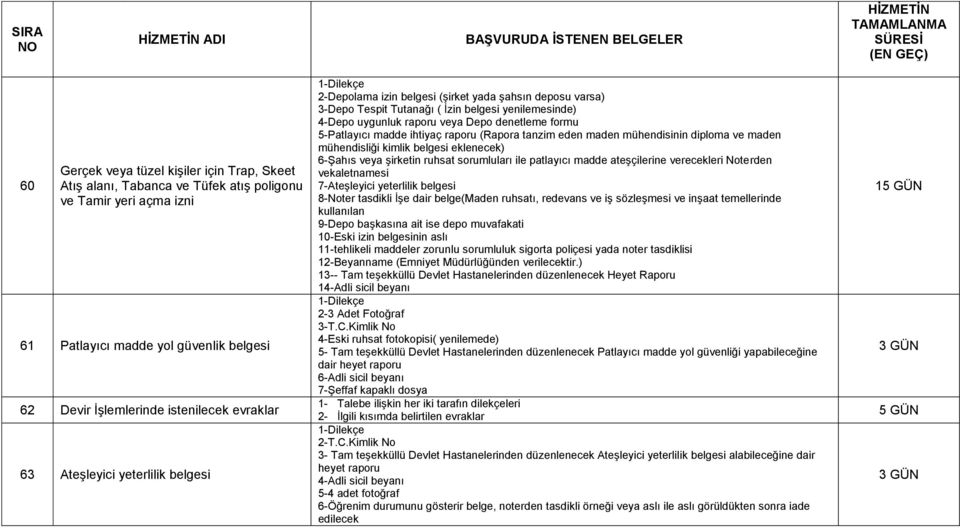 5-Patlayıcı madde ihtiyaç raporu (Rapora tanzim eden maden mühendisinin diploma ve maden mühendisliği kimlik belgesi eklenecek) 6-Şahıs veya şirketin ruhsat sorumluları ile patlayıcı madde