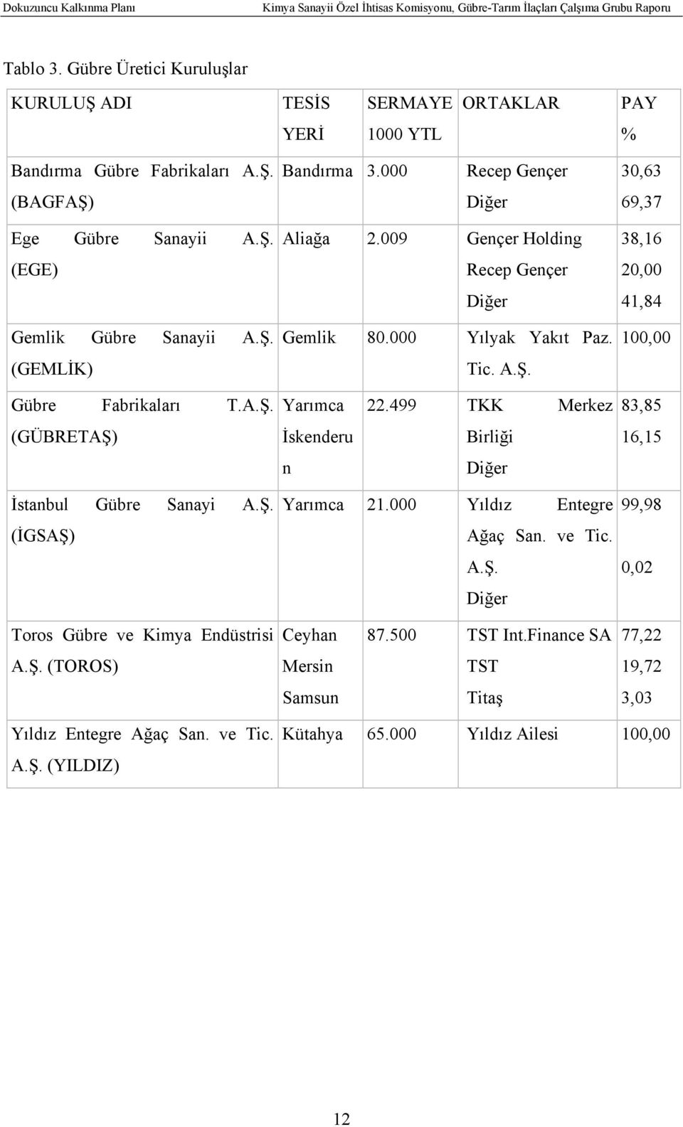 A.Ş. 38,16 20,00 41,84 100,00 Gübre Fabrikaları T.A.Ş. Yarımca 22.499 TKK Merkez 83,85 (GÜBRETAŞ) İskenderu Birliği 16,15 n Diğer İstanbul Gübre Sanayi A.Ş. (İGSAŞ) Yarımca 21.