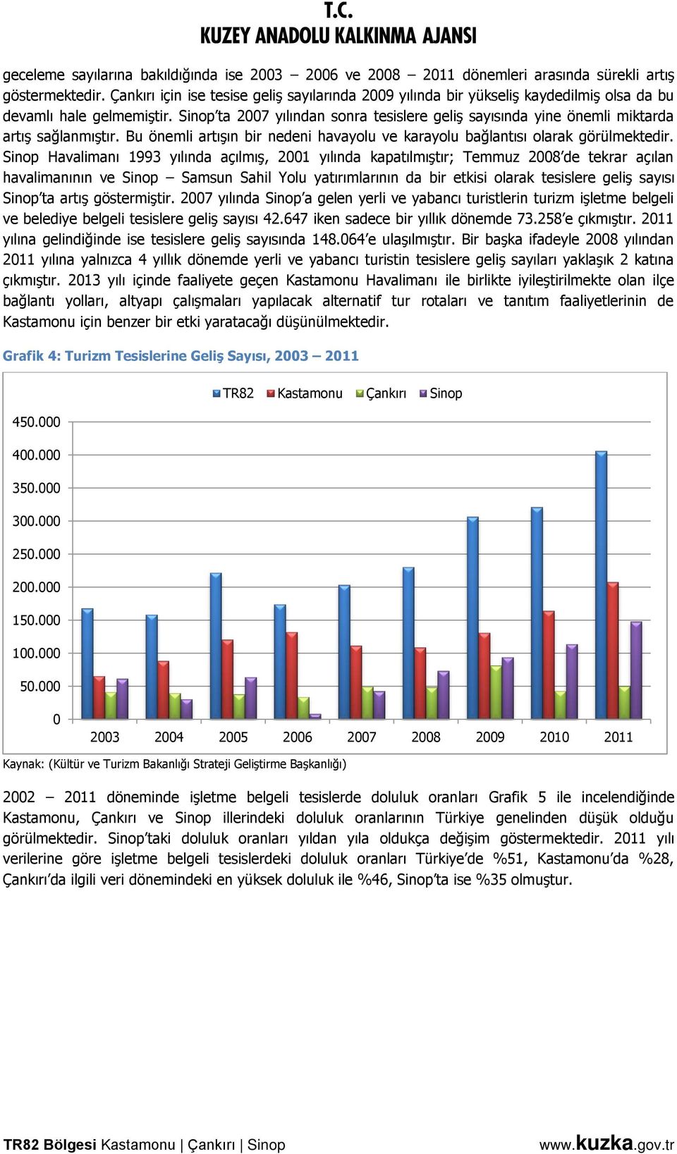 Sinop ta 2007 yılından sonra tesislere geliş sayısında yine önemli miktarda artış sağlanmıştır. Bu önemli artışın bir nedeni havayolu ve karayolu bağlantısı olarak görülmektedir.