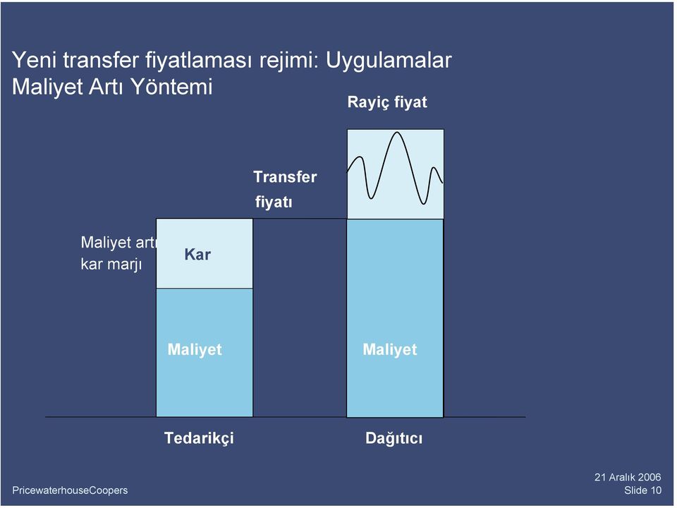 fiyat Transfer fiyatı Maliyet artı kar