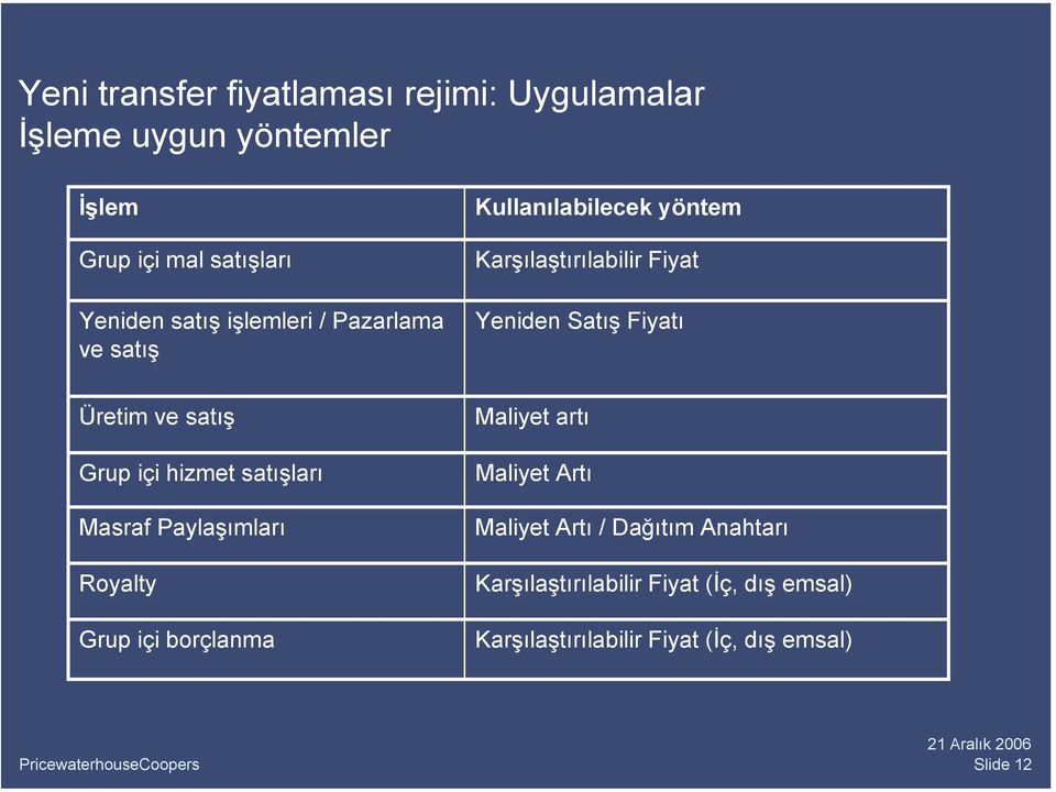 satış Grup içi hizmet satışları Masraf Paylaşımları Royalty Grup içi borçlanma Maliyet artı Maliyet Artı Maliyet