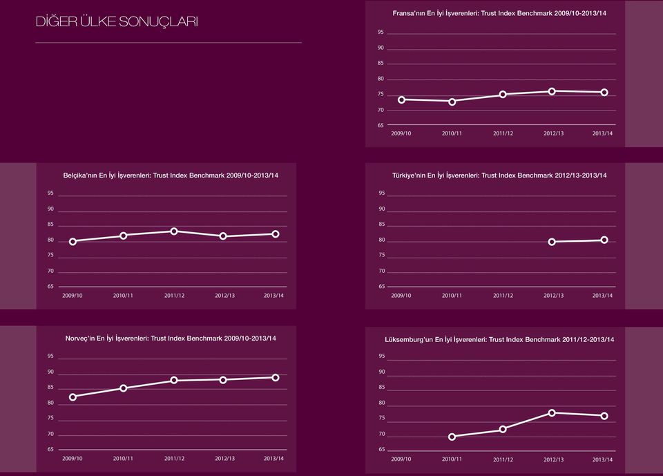 2012/13-2009/10 2010/11 2011/12 2012/13 2009/10 2010/11 2011/12 2012/13 Norveç in En İyi İşverenleri: Trust Index Benchmark